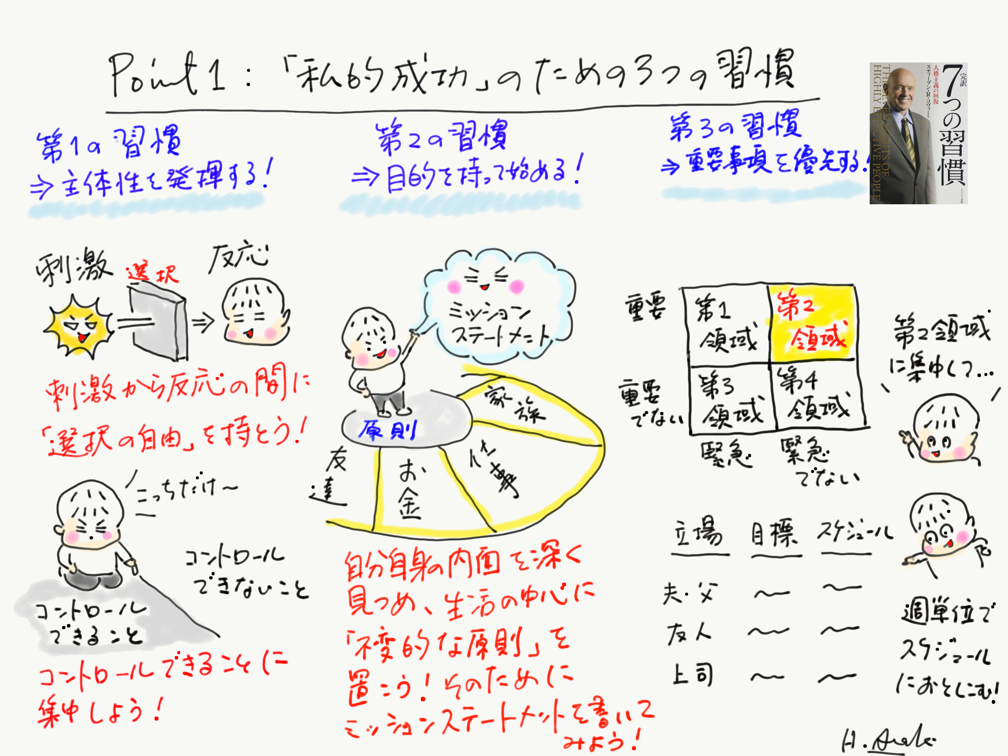 7つの習慣 - ビジネス/経済